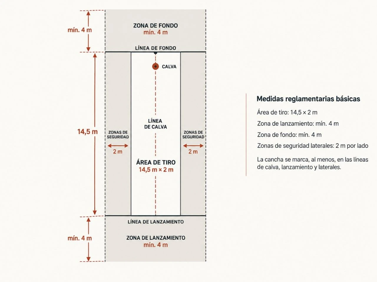 Esquema de una cancha de calva con área de tiro de 14,5 por 2 metros, zonas de lanzamiento y fondo, y pasillos laterales de seguridad
